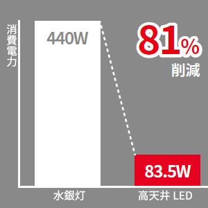 消費電力81%削減