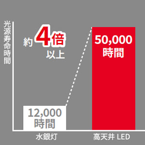 50,000時間の長寿命