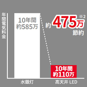 高効率で電気代節約