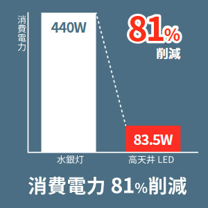 消費電力81%削減