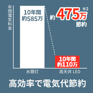 高効率で電気代節約