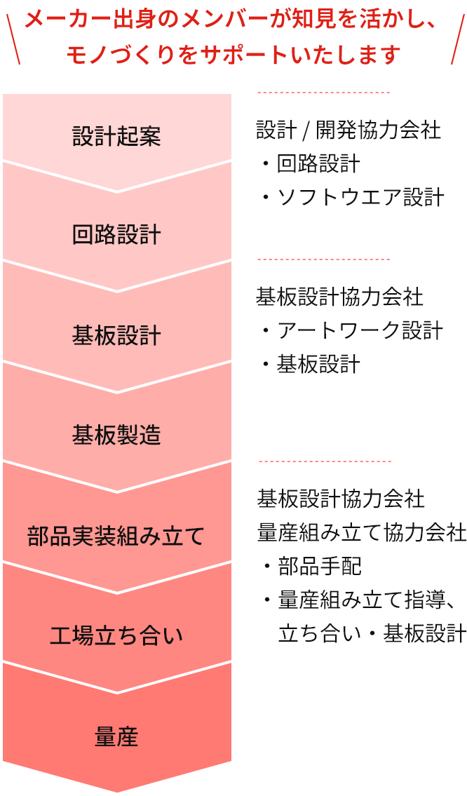 メーカー出身のメンバーが知見を活かし、モノづくりをサポートいたします