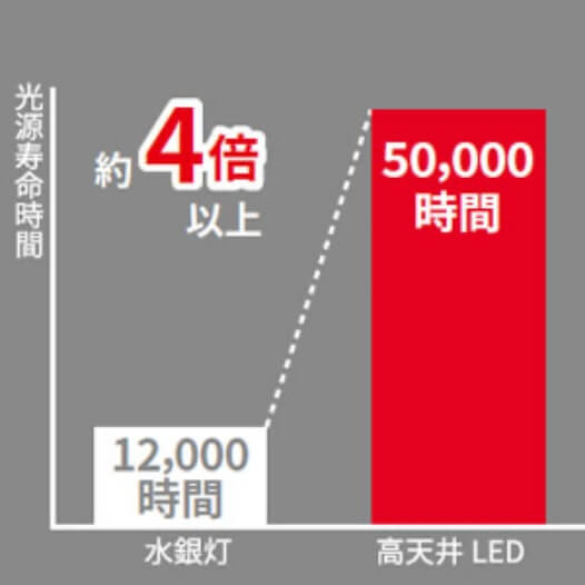 50,000時間の長寿命
