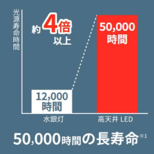 50,000時間の長寿命