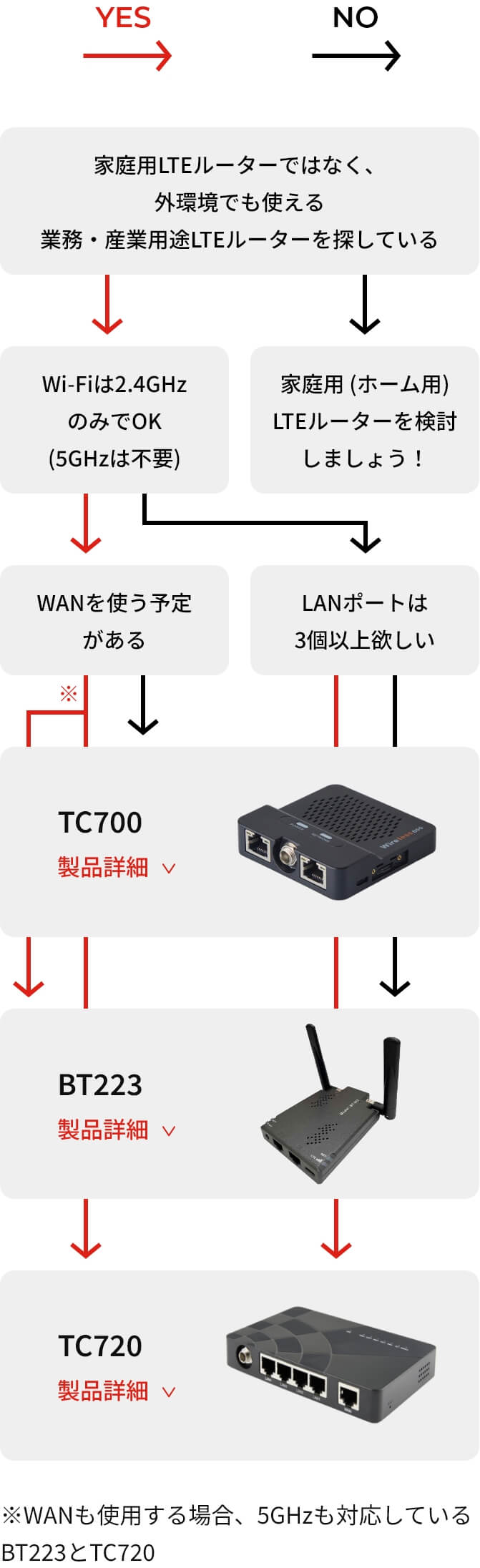 使用用途別にルーター選定