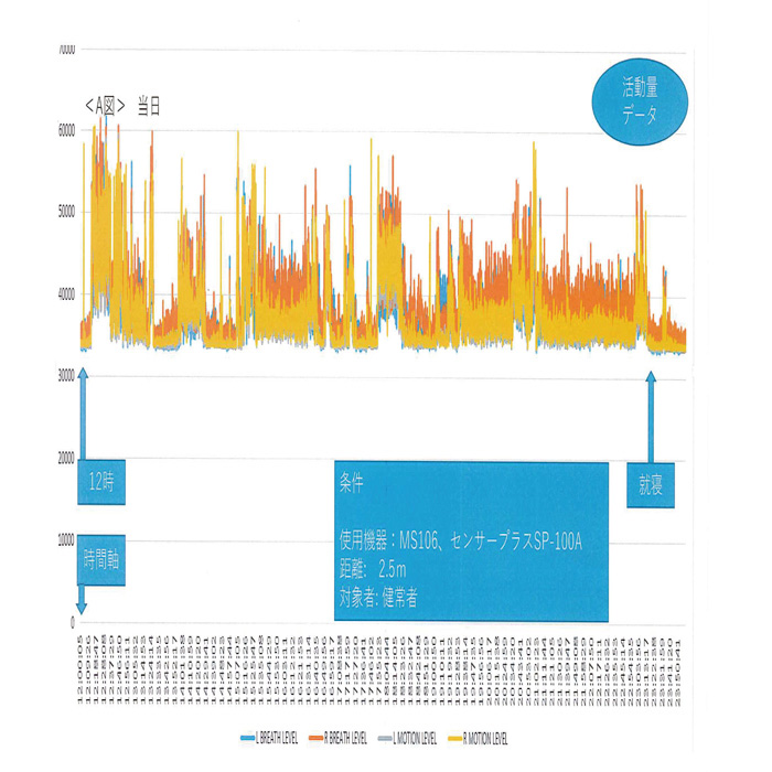 弊社、非接触バイタルセンサーで感知できる脈・呼吸・体動の時系列活動量データの使い方