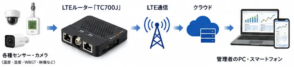 LTEルーター「TC700J」